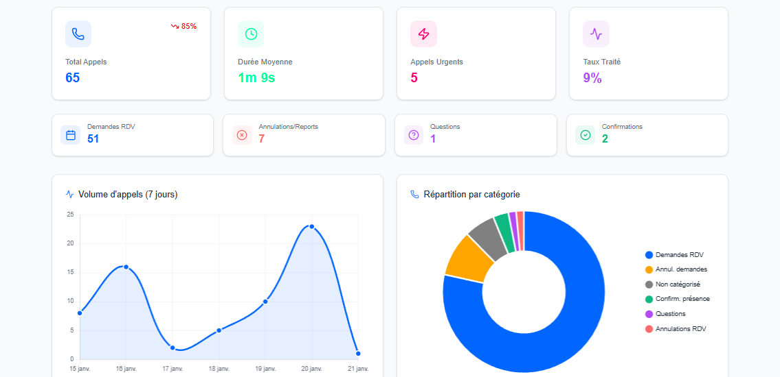 Dashboard analytics et statistiques